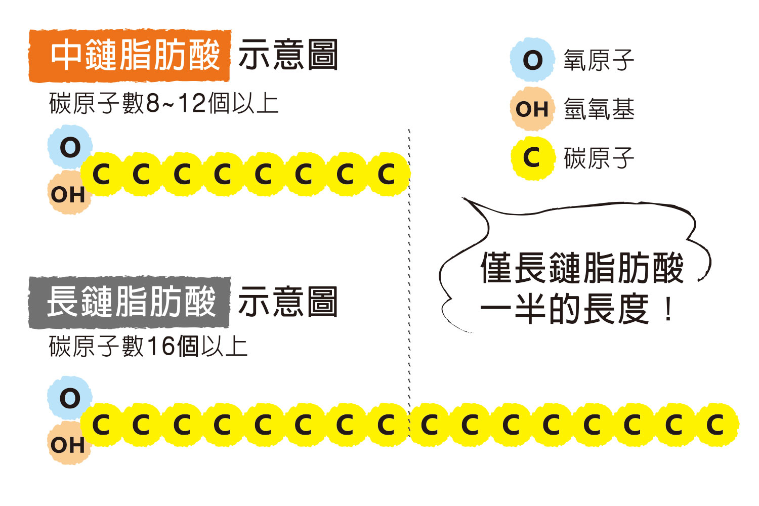 椰子油; 中鏈脂肪酸; 失智; 記性不好吃什麼; 